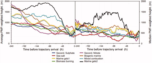 Fig. 6. Left: Average PMF-weighted trajectory heights during 240 h before air mass arrival at the receptor site at 474 m a.s.l., related to the maps in Fig. 5; right: PMF-weighted 50 percentiles trajectory heights.