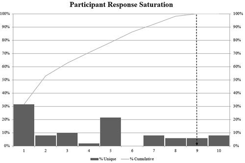 Figure 1. Data saturation. Unique competencies (%) suggested by order of participant entry into the study (bars). Cumulative saturation (%) in order of descending unique responses.