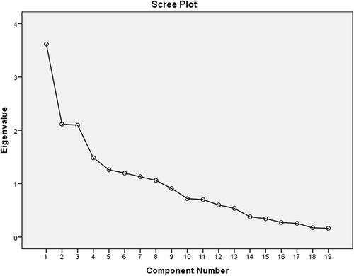 Figure 1 Represents the scree plot representing the Eigenvalues of all the biomarkers assessed.