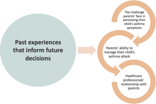 Figure 2 Themes and subthemes of past experiences that inform future decisions.