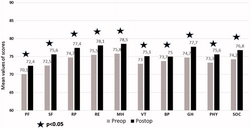 Figure 5. Mean values of life quality scores before and after implantation among patients who were implanted two-piece penile prosthesis.