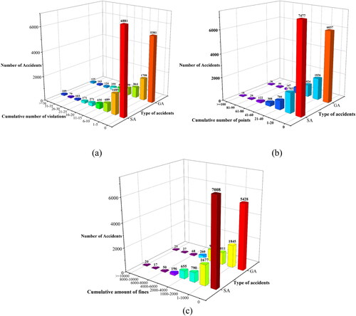 Figure 3. Joint distribution of cumulative violations and accident severity: (a) cumulative number of violations; (b) cumulative penalty points for violations; (c) cumulative amount of fines.