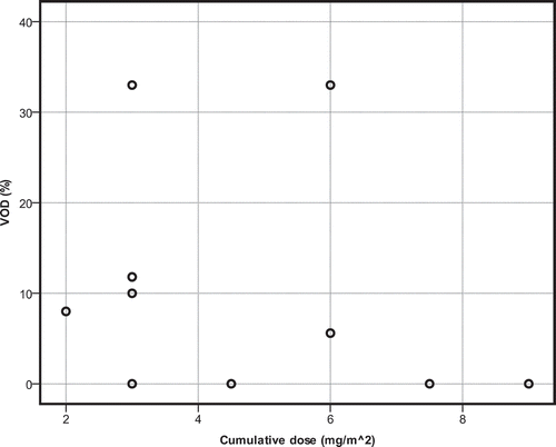 Figure 5. Scatterplot for the cumulative dose of gemtuzumab ozogamicin in relation to incidence of VOD. Combination therapy.