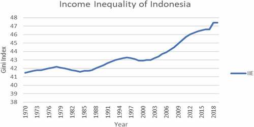 Figure 1. Income inequality in Indonesia—1970-2019.