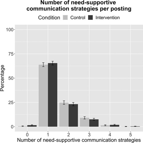 Figure 4. Percentage of postings with a specific number of need-supportive communication strategies based on Self-Determination Theory by experimental condition (Study 2).Note: The maximum possible number of strategies per posting is 6. Error bars represent 95% confidence intervals.