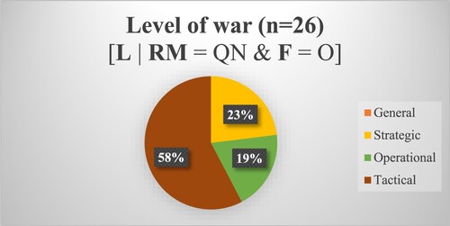 Figure 2. Division per level of war for quantitative studies focused on opportunities of data science; [L | RM = QN & F = O].