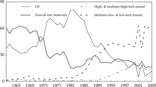 FIGURE 2  Indonesia: Export Categories as a Share of Total Exports (%) Source: As for table 6.