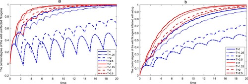 Figure 9. The control degree of the wild N.lugens within a finite time for different release periods. The first four lines of the legend represent the control efficiency of wild N.lugens in system (Equation3(3) {dx(t)dt=x(1−2c1zx+y+2z)+ρθy(1−2c2zx+y+2z)−δ1(x+y+z)x,dy(t)dt=ρ(1−θ)y(1−2c2zx+y+2z)−δ2(x+y+z)y,dz(t)dt=−(x+y+z)z,}t≠nT,Δx(t)=0,Δy(t)=0,Δz(t)=β,t=nT,n∈Z+.(3) ), and the last four lines of the legend represent the control efficiency of wild N.lugens in system (Equation6(6) {dX(t)dt=X(1−c1ZX+Y+Z)+ρθY(1−c2ZX+Y+Z)−δ1(X+Y+Z)X,dY(t)dt=ρ(1−θ)Y(1−c2ZX+Y+Z)−δ2(X+Y+Z)Y,dZ(t)dt=Z−(X+Y+Z)Z,}t≠nT,ΔX(t)=0,ΔY(t)=0,ΔZ(t)=β,t=nT.(6) ). (a) The control degree of the uninfected wild N.lugens. (b) The control degree of the wild N.lugens infected with wLug.