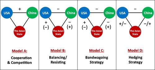 Figure 2. Modified models of strategic triangle for Asian states.Source: made by author.Notes: + vs – or (–) vs (+) is a pair of relationship; yet, +/– and –/+ indicate strategic relation can be changeable and flexible from – to + or from – to +.