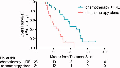 Figure 4. Kaplan–Meier curves of overall survival (OS) for patients with UHC in chemotherapy + IRE treatment and chemotherapy alone groups (p < 0.001).