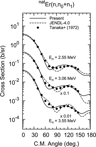 Figure 23. Angular distributions of neutrons in the energy region from 2.5 to 3.5 MeV.