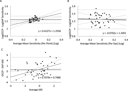 Figure 5 Bland-Altman plots with mean differences (Bias) represented with the continuous horizontal line and 95% limits of agreement with the dashed and dotted lines (Bias ± 1.96SD). Log contrast sensitivity thresholds are displayed with linear regression curve. (A) Mean sensitivity (per point). (B) Mean sensitivity (per eye). (C) Mean deviation.