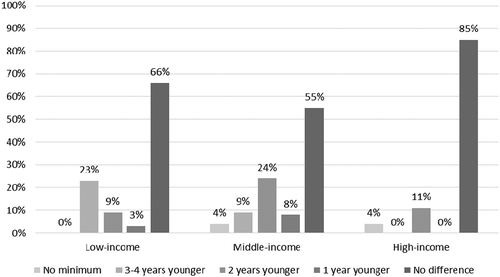 Figure 5. Difference in legal minimum age of marriage with parental consent for girls compared to boys, by income.