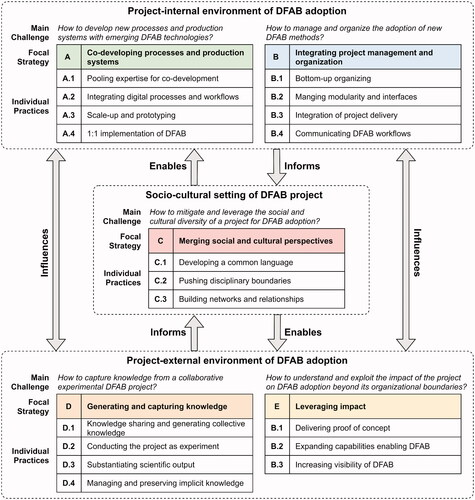 Figure 3. Socio-technical framework of DFAB adoption in AEC projects.