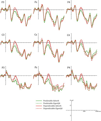 Figure 1. Grand-average ERPs time-locked to critical words at 9 scalp electrode sites (Experiment 1). Critical words were plain-predictable (green lines) or plain-unpredictable (red lines), and followed an adverb (solid lines) or eigenlijk (dashed lines). Negative is plotted up in all ERP figures.