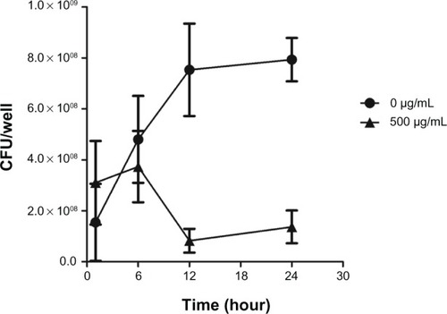 Figure 2 Effects of chitosan-coated iron oxide nanoparticles on biofilm bacterial growth in the first 24 hours at the concentration of 500 µg/mL.Note: The results are expressed as mean ± SD (n = 3).Abbreviations: CFU, colony-forming unit; SD, standard deviation.