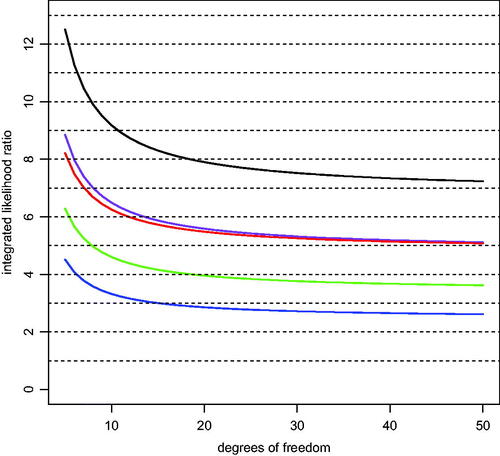 Fig. 3 ILRs for two-sided tests. The black curve depicts the maximum ILR for a two-sided t-test yielding p = 0.05. The alternative hypothesis underlying this curve assumes that μ=T0.025νs/n, the value of the sample mean that produces a two-sided p-value of 0.05. The green curve represents the ILR for a two-sided t-test yielding p = 0.05 obtained by setting a=±X¯, each with probability one-half, and g = 0. The blue curve was obtained similarly, except that g=1/n to account for variation in the sample mean. The purple curve was obtained by taking a=X¯ and g=1/n in (1). The red curve represents the “average” ILR for two-sided t-tests yielding p = 0.05. The marginal likelihood for this curve was obtained by replacing the marginal density of the data under the alternative hypothesis with its expected value at the true value of μ.