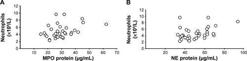 Figure 2 Correlations between (A) blood concentrations of MPO protein and neutrophils (ρ=0.38, P<0.05, Spearman rank correlation) and (B) blood concentrations of NE protein and neutrophils (ρ=0.38, P<0.05, Spearman rank correlation) of smokers with obstructive pulmonary disease and chronic bronchitis (n=34) during a clinically stable period at the time of inclusion.