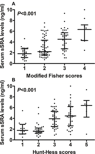 Figure 3 Relationship between serum soluble scavenger receptor A levels and hemorrhagic severity after aneurysmal subarachnoid hemorrhage. (A) Relationship between serum soluble scavenger receptor A levels and modified Fisher scores following aneurysmal subarachnoid hemorrhage. (B) Relationship between serum soluble scavenger receptor A levels and Hunt-Hess scores following aneurysmal subarachnoid hemorrhage. Serum soluble scavenger receptor A levels were substantially highest in patients with modified Fisher score 4 or Hunt-Hess score 5, followed by modified Fisher scores 2 and 3, or Hunt-Hess scores 2, 3 and 4, and were significantly lowest in those with modified Fisher score 1 or Hunt-Hess score 1 (both P<0.001). sSRA indicates soluble scavenger receptor A.