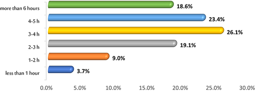 Figure 2 The percentage distribution of time spent on social media (N=842).