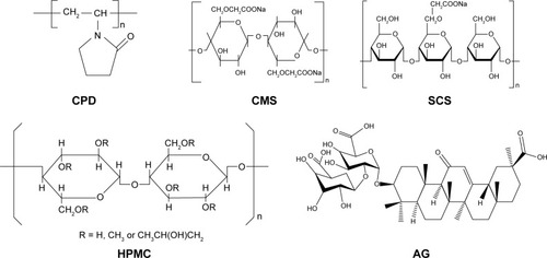 Figure 1 Chemical structure of the drug and dispersants.Abbreviations: AG, andrographolide; CMS, croscarmellose sodium; CPD, crospovidone; HPMC, hydroxypropylmethylcellulose; SCS, sodium carboxymethyl starch.