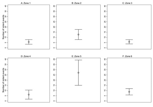 Figure 4. Predicted number of all violent events (with 95% confidence intervals) as a function of six zones of regime support. (Notes: All other variables are held at their median values. Random effects are set to zero.)