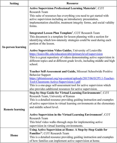 Figure 1. Additional active supervision resources. Note. 1Available to download at ci3t.org/pl. 2Available to download at ci3t.org/covid. aResources are also available in Spanish.