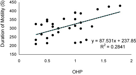 Figure 1. The relationship between OHP concentrations in seminal fluid and duration of sperm motility in Russian sturgeon.