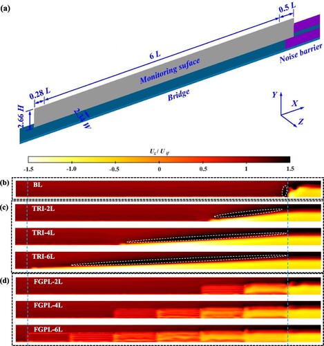 Figure 12. Distribution of wind speed on the centre longitudinal profile of windward line: (a) location of monitoring surface (b) BL; (c) TRI; and (d) FGPL.