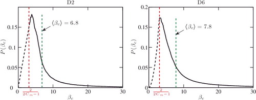 Figure 4. PDF of βc for the D2 and D6 cases. The realisability limit, 2/(2Cm − 1), and the average value of βc are also marked above.