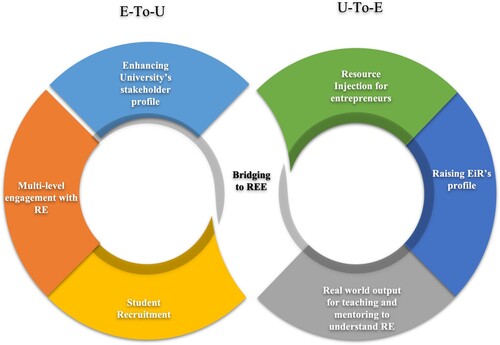 Figure 2. Nested interaction between the university and EiRs.