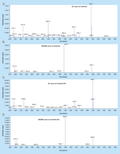 Figure 2.  Tandem mass spectrometric scan of analyte and internal standard.(A) Parent ion (Q1) scan of imatinib; (B) product ion (MS/MS) scan of imatinib; (C) parent ion (Q1) scan of imatinib-D4; (D) iroduct ion (MS/MS) scan of imatinib-D4. amu: Atomic mass unit; cps: Counts per second; MS/MS: Tandem mass spectrometry.