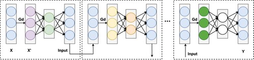 Figure 5. Deep denoising autoencoder.