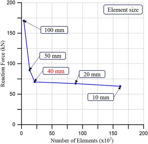 Figure 13. Result of the convergence study to determine the optimum mesh size.