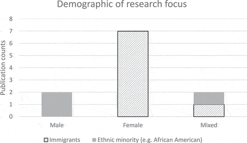 Figure 3. Publications by demographic category (gender)