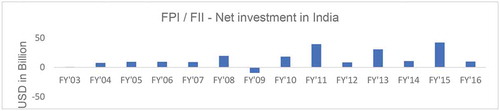 Chart-1. FPI/FII- Net investment in India