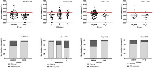 Figure 1. Blood monocyte concentration is higher in IBD patients with EIMs. (A) Monocyte concentration (×109/L) between IBD-EIM and IBD-C. Values above the redline are above reference levels and represents monocytosis (>0.70 × 109/L). (B) Monocyte concentration by EIM count (0, 1, ≥2). (C) Monocyte concentration between CD-EIM and CD-C. (D) Monocyte concentration between UC-EIM and UC-C. (E) Monocytosis in IBD-EIM vs. IBD-C. (F) Monocytosis by EIM count. (G) Monocytosis between CD-EIM and CD-C. (H) Monocytosis between UC-EIM and UC-C. MW: Mann–Whitney’s test; KW: Kruskal–Wallis test; FE: Fisher’s exact test. Monocytes were not available for all participants, leading to reduced group sizes for this analysis: IBD-EIM (n = 85), IBD-C (n = 40), CD-EIM (n = 59), CD-C (n = 18), UC-EIM (n = 26) and UC-C (n = 22). p Values < .05 were considered significant.