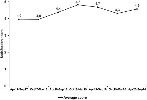 Figure 3 Overall patient satisfaction with the PSOLife CARE Program per treatment period.