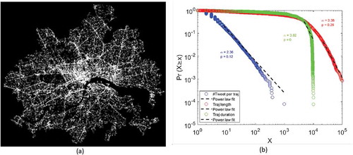 Figure 3. (Color Online) The spatial distribution of London geo-tagged tweets (a) and power-law distributions of #tweets per extracted trajectory, trajectory lengths, and durations (b)