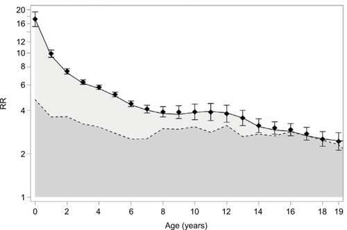 Figure 2 Age-specific RR for tonsillectomy following tonsillectomy in a sibling, Denmark, 1977–2013; an analysis among individuals with 1 sibling (i.e., RRs for pairs of siblings).