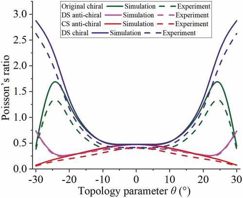 Figure 12. Poisson’s ratio ν vs. Topology parameter θ.