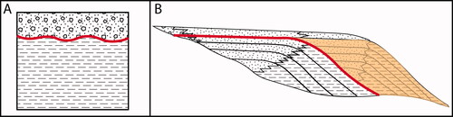 Figure 2. Representations of unconformities, highlighted in red, in introductory (A) and advanced (B) instructional materials. In (A), the unconformity is depicted by a wavy red line between rocks of different lithologies. In (B), the unconformity but must be inferred based on the geometry of the onlapping package of rocks highlighted in yellow.