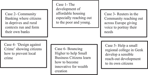 Figure 1. Summaries of six best practice case studies.