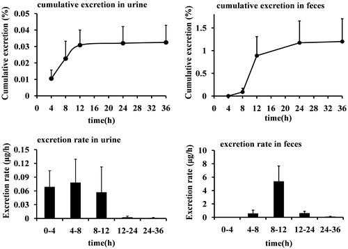 Figure 4. The mean tissue drug concentrations at 0.5, 1, 2, 4, and 6 h after the oral administration of 10 mg/kg laurolitsine.