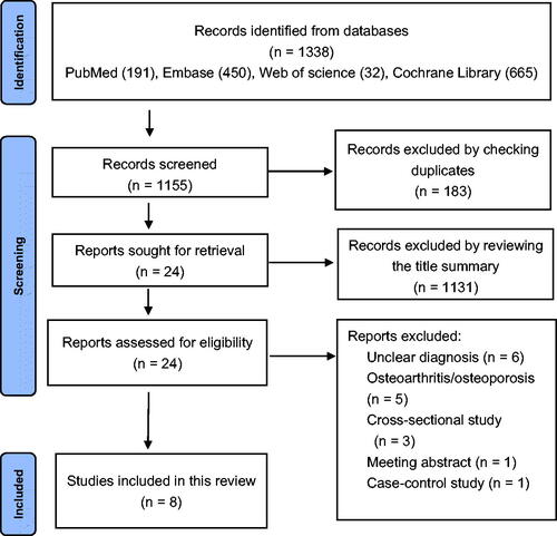 Figure 1. Studies screening process.