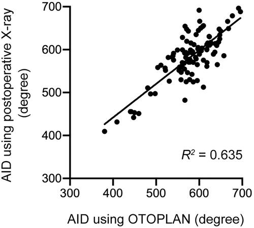 Figure 3. Correlation between AID via OTOPLAN preoperatively and that measured by postoperative radiographs. Linear regression analysis was performed. AID: angular insertion depth.