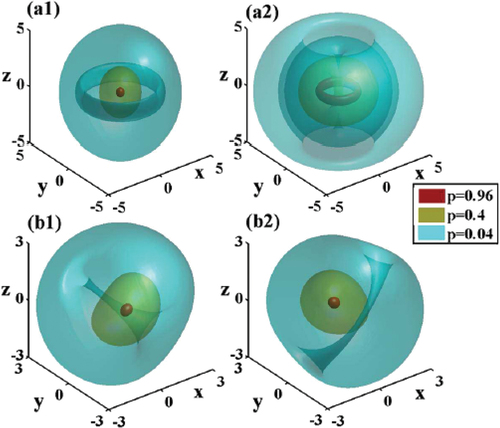 Figure 6. Density profiles of metastable 3D solitons with norm N=8, produced by the numerical solution of EquationEquation (47)(47) [i∂∂t+12∇2+iλ∇⋅σ+(|ψ+|2+η|ψ−|200|ψ−|2+η|ψ+|2)]Ψ=0,(47) . (a) An SV soliton for η=0.3, whose zero-vorticity and vortical components, |ψ+| and |ψ−|, are plotted in (a1) and (a2), respectively. (b) An MM soliton for η=1.5, with (b1), (b2) displaying |ψ+| and |ψ−|, respectively. In each subplot, different colors represent constant-magnitude surfaces, |ψ±|=(0.96,0.4,0.04)×|ψ±|max. The figure is borrowed from ref [Citation77].