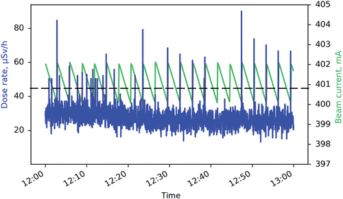 Fig. 3. Exemplary results of the dose rate measurements during 1 h (blue) together with readings of the beam current monitor (green). The dashed line is used to distinguish the different loss types.