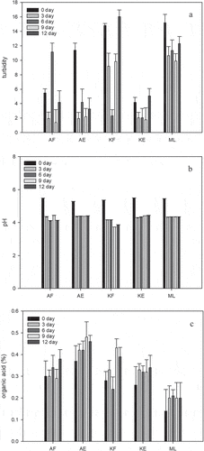 Figure 3. (a) Beer turbidity (b) pH value and (c) organic acidity changes during fermentation of different sorghum beers During a 12-day fermentation period, five types of beer were produced using different methods. These included pure malt (ML), separate mashing of Australian sorghum/sorghum koji and malt (AF), joint mashing of Australian sorghum koji and malt (AE), separate mashing of Kinmen sorghum/sorghum koji and malt (KF), and joint mashing of Kinmen sorghum koji and malt (KE).