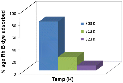 Figure 8. Plot of percentage Rh-B dye removal at different temperatures.